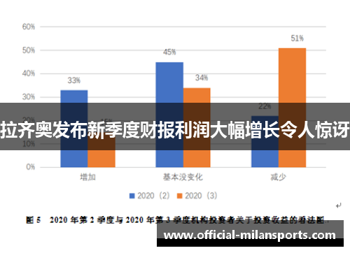 拉齐奥发布新季度财报利润大幅增长令人惊讶