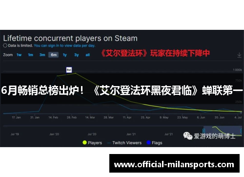 6月畅销总榜出炉！《艾尔登法环黑夜君临》蝉联第一